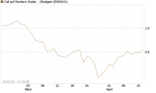 Call auf Deckers Outdoor [J.P. Morgan Structured Products B.V.] Chart