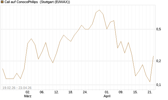 Call auf ConocoPhillips [J.P. Morgan Structured Products B.V.] Chart