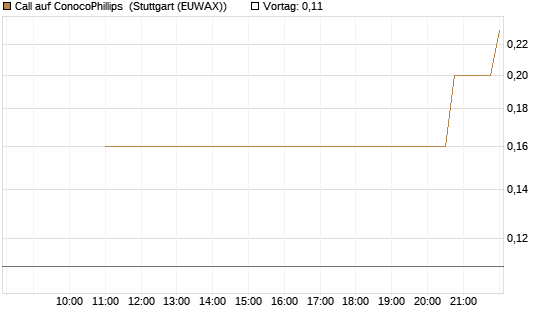 Call auf ConocoPhillips [J.P. Morgan Structured Products B.V.] Chart