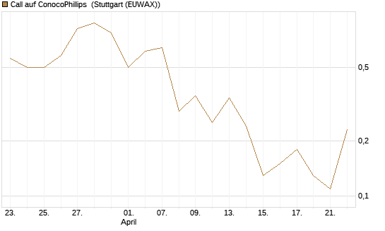 Call auf ConocoPhillips [J.P. Morgan Structured Products B.V.] Chart