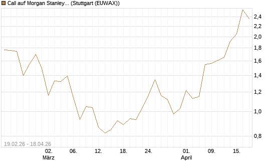 Call auf Morgan Stanley Bank [J.P. Morgan Structured Products B.V.] Chart