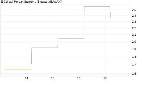 Call auf Morgan Stanley Bank [J.P. Morgan Structured Products B.V.] Chart