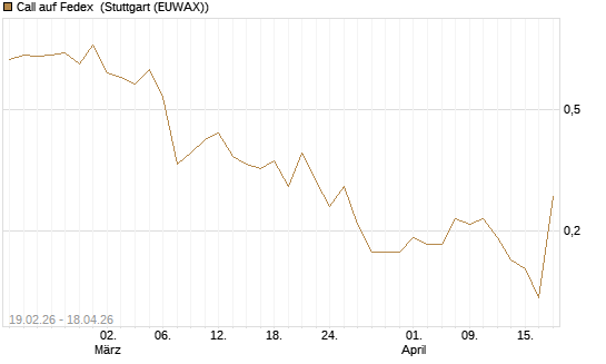 Call auf Fedex [J.P. Morgan Structured Products B.V.] Chart