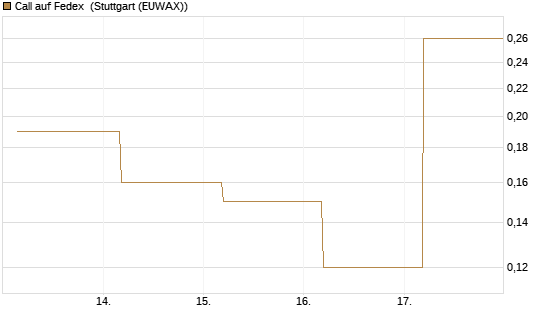 Call auf Fedex [J.P. Morgan Structured Products B.V.] Chart