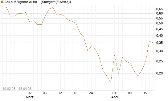 Call auf Bigbear AI Holdings [J.P. Morgan Structured Products B.V.] Chart