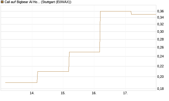 Call auf Bigbear AI Holdings [J.P. Morgan Structured Products B.V.] Chart