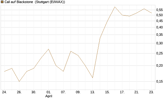 Call auf Blackstone [J.P. Morgan Structured Products B.V.] Chart