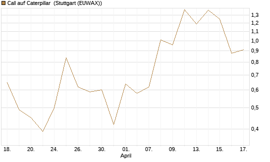 Call auf Caterpillar [J.P. Morgan Structured Products B.V.] Chart
