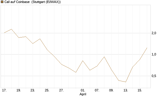 Call auf Coinbase [J.P. Morgan Structured Products B.V.] Chart