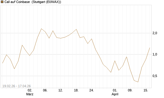 Call auf Coinbase [J.P. Morgan Structured Products B.V.] Chart