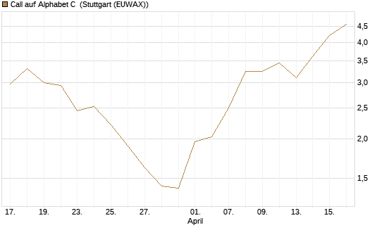 Call auf Alphabet C [J.P. Morgan Structured Products B.V.] Chart