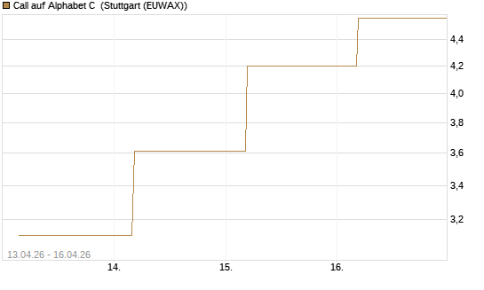 Call auf Alphabet C [J.P. Morgan Structured Products B.V.] Chart