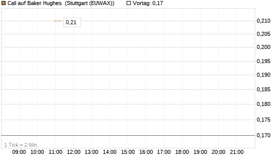 Call auf Baker Hughes [J.P. Morgan Structured Products B.V.] Chart