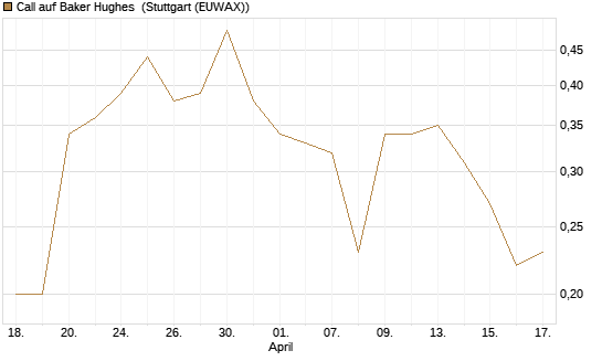 Call auf Baker Hughes [J.P. Morgan Structured Products B.V.] Chart