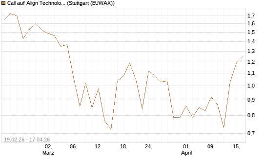 Call auf Align Technology [J.P. Morgan Structured Products B.V.] Chart