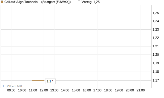 Call auf Align Technology [J.P. Morgan Structured Products B.V.] Chart