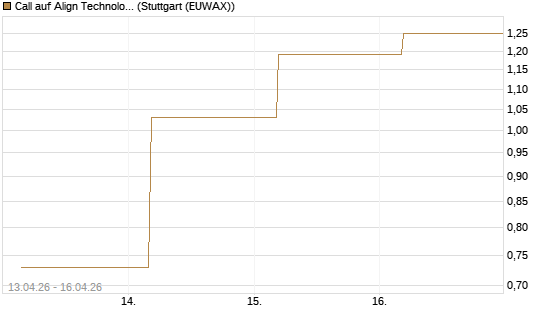 Call auf Align Technology [J.P. Morgan Structured Products B.V.] Chart