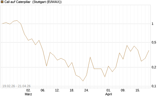 Call auf Caterpillar [J.P. Morgan Structured Products B.V.] Chart