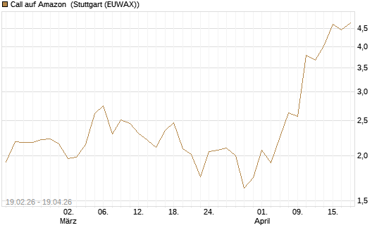 Call auf Amazon [J.P. Morgan Structured Products B.V.] Chart
