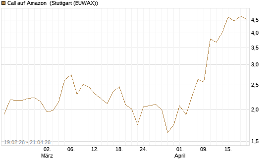 Call auf Amazon [J.P. Morgan Structured Products B.V.] Chart