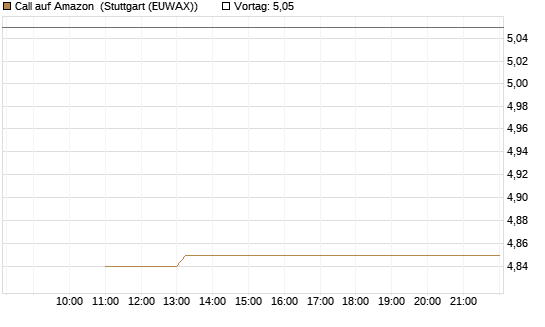 Call auf Amazon [J.P. Morgan Structured Products B.V.] Chart