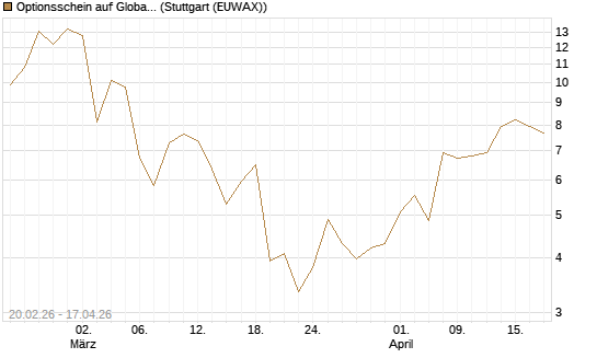 Optionsschein auf Global X Copper Miners ETF [Goldman Sachs Bank Europe SE] Chart