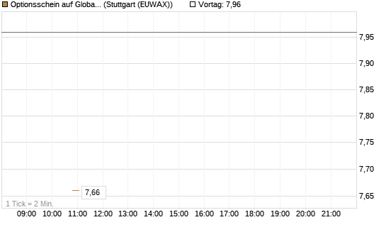 Optionsschein auf Global X Copper Miners ETF [Goldman Sachs Bank Europe SE] Chart