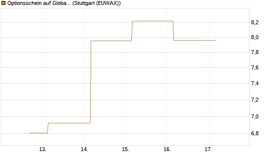 Optionsschein auf Global X Copper Miners ETF [Goldman Sachs Bank Europe SE] Chart