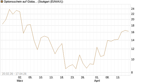 Optionsschein auf Global X Copper Miners ETF [Goldman Sachs Bank Europe SE] Chart