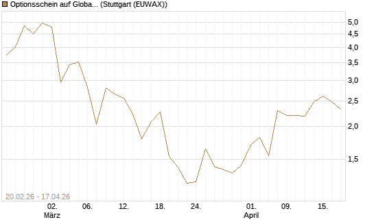 Optionsschein auf Global X Copper Miners ETF [Goldman Sachs Bank Europe SE] Chart