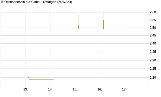 Optionsschein auf Global X Copper Miners ETF [Goldman Sachs Bank Europe SE] Chart