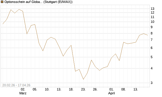 Optionsschein auf Global X Copper Miners ETF [Goldman Sachs Bank Europe SE] Chart