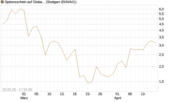 Optionsschein auf Global X Copper Miners ETF [Goldman Sachs Bank Europe SE] Chart