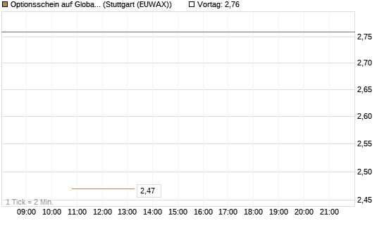 Optionsschein auf Global X Copper Miners ETF [Goldman Sachs Bank Europe SE] Chart