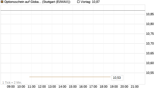 Optionsschein auf Global X Copper Miners ETF [Goldman Sachs Bank Europe SE] Chart