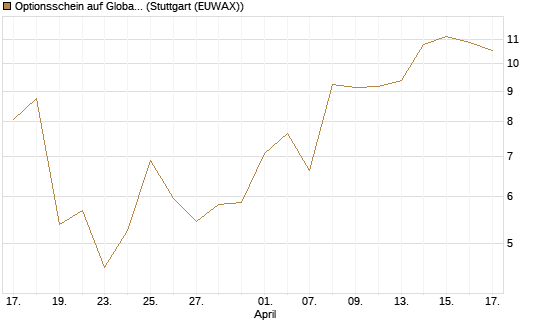 Optionsschein auf Global X Copper Miners ETF [Goldman Sachs Bank Europe SE] Chart