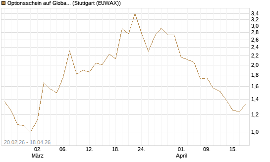 Optionsschein auf Global X Copper Miners ETF [Goldman Sachs Bank Europe SE] Chart