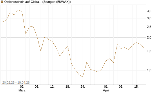 Optionsschein auf Global X Copper Miners ETF [Goldman Sachs Bank Europe SE] Chart
