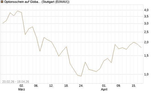 Optionsschein auf Global X Copper Miners ETF [Goldman Sachs Bank Europe SE] Chart