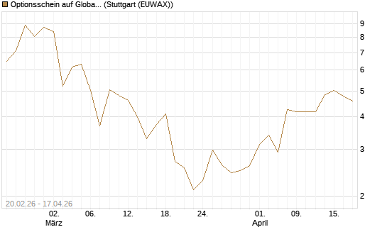 Optionsschein auf Global X Copper Miners ETF [Goldman Sachs Bank Europe SE] Chart