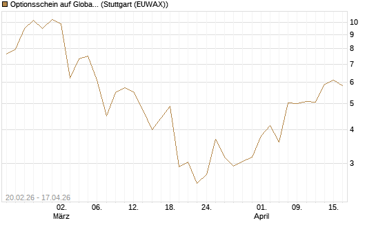 Optionsschein auf Global X Copper Miners ETF [Goldman Sachs Bank Europe SE] Chart