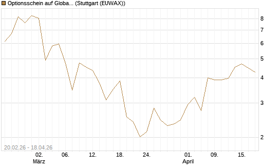 Optionsschein auf Global X Copper Miners ETF [Goldman Sachs Bank Europe SE] Chart