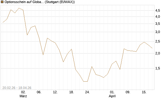 Optionsschein auf Global X Copper Miners ETF [Goldman Sachs Bank Europe SE] Chart