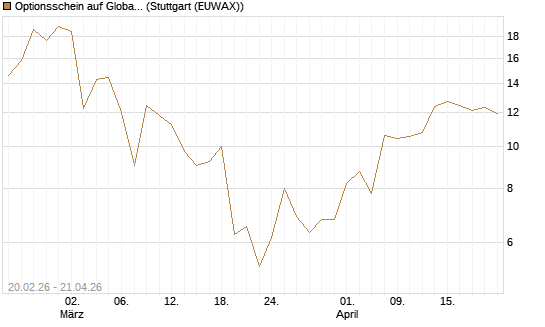 Optionsschein auf Global X Copper Miners ETF [Goldman Sachs Bank Europe SE] Chart