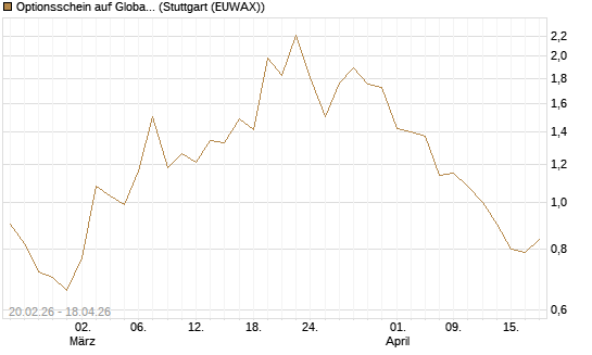 Optionsschein auf Global X Copper Miners ETF [Goldman Sachs Bank Europe SE] Chart