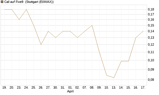 Call auf Five9 [J.P. Morgan Structured Products B.V.] Chart