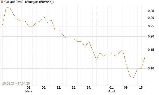 Call auf Five9 [J.P. Morgan Structured Products B.V.] Chart