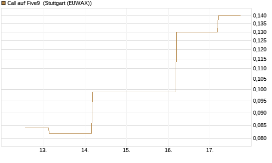 Call auf Five9 [J.P. Morgan Structured Products B.V.] Chart