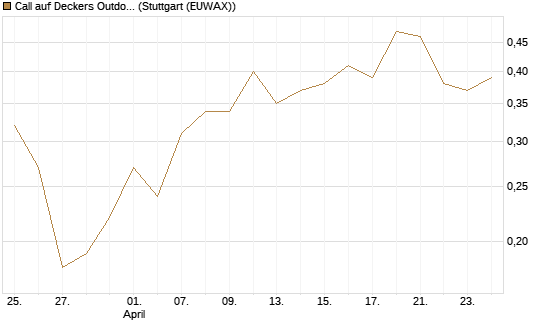 Call auf Deckers Outdoor [J.P. Morgan Structured Products B.V.] Chart