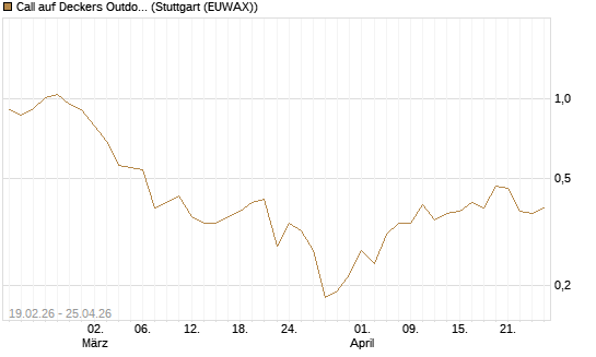 Call auf Deckers Outdoor [J.P. Morgan Structured Products B.V.] Chart